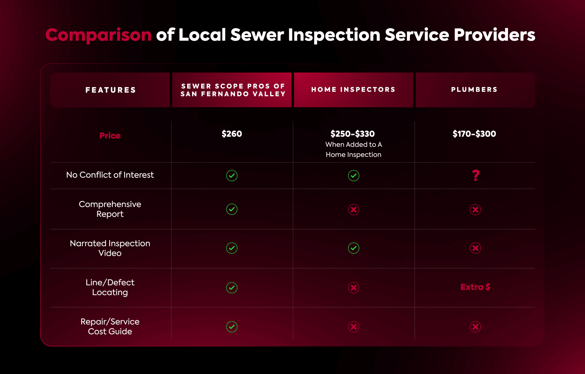 Comparison Chart of Local Sewer Inspection Providers in Los Angeles